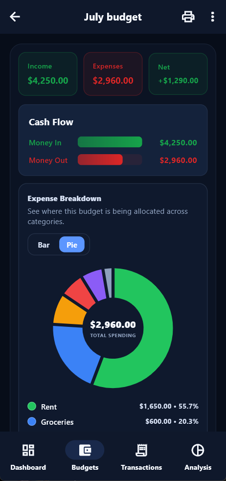 Spending breakdown pie chart by category